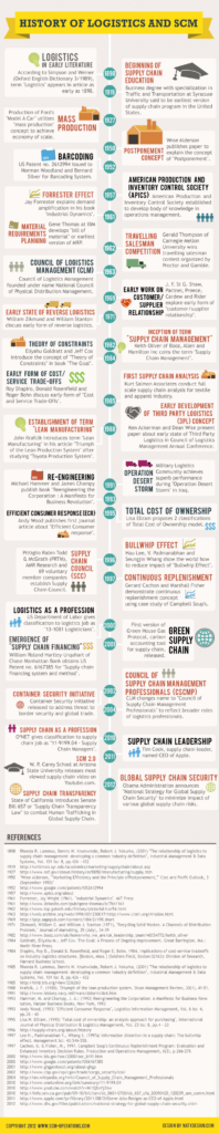 Infographic of History of Logistics and Supply Chain Management