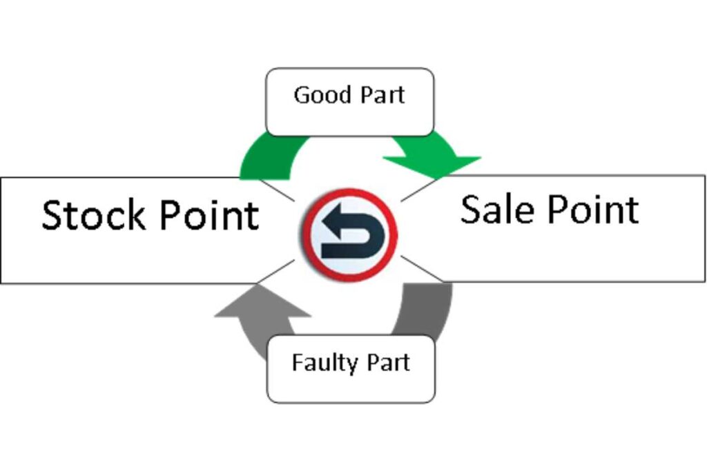 Reverse Logistics Process